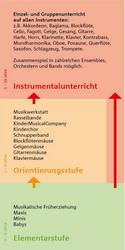 Musikschule Offenburg/Ortenau Orientierungsstufe - Schaubild